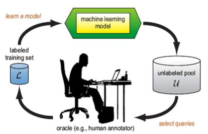 Figure 1: Active Learning Process {% ref 1 %}
