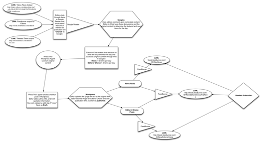 DHNow Editorial Process, 2011
 Graphic by Jeri Wieringa