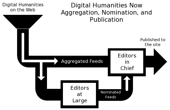DHNow Editorial Flow 2012–present
 Graphic by Spencer Roberts